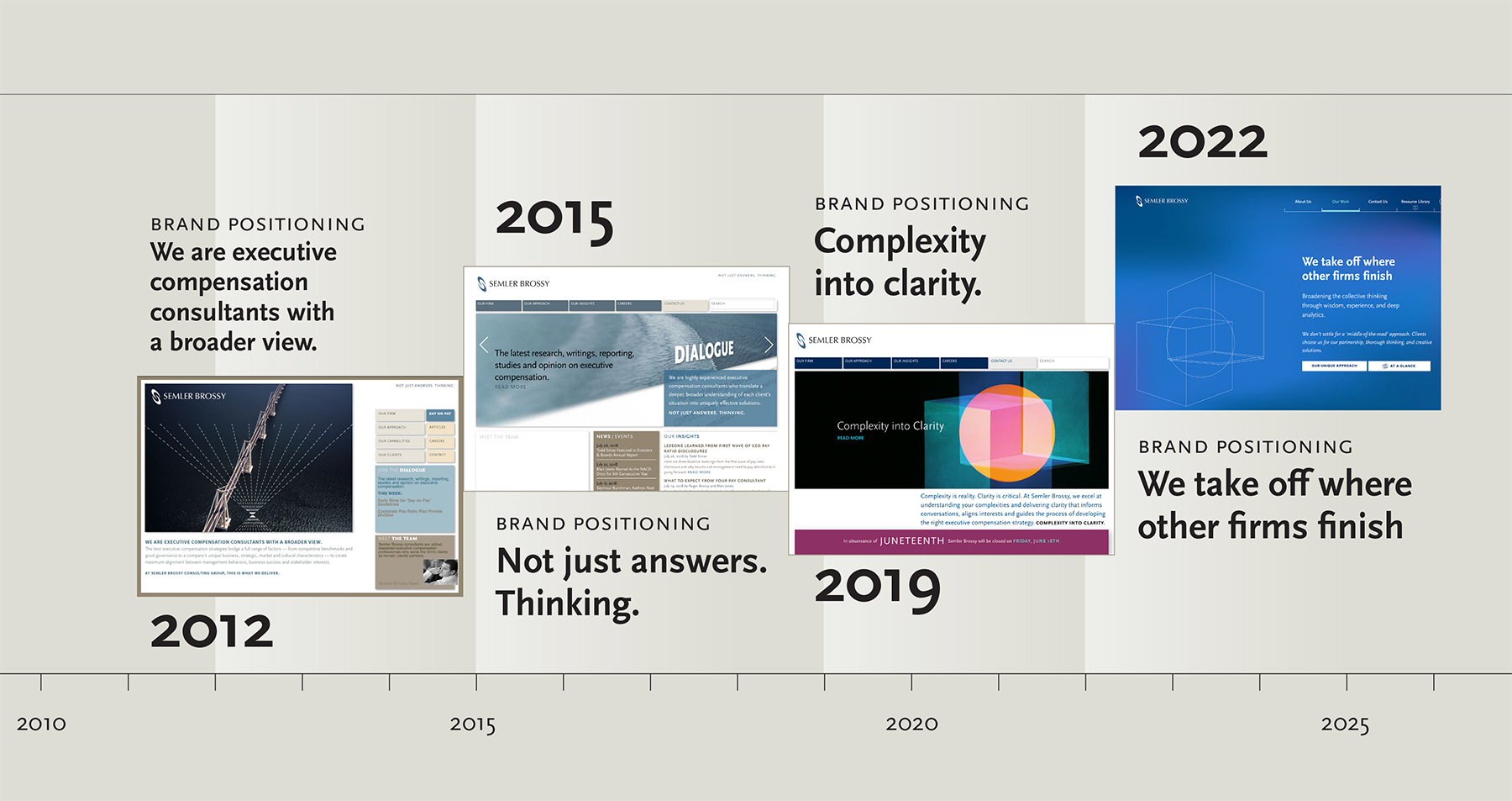 Timeline of brand evolution, highlighting changing brand positioning language and sample visuals.
